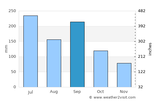 Toki average rain in September