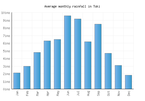 Toki monthly rainfall chart (inches)