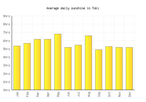 Toki average daily sunshine chart