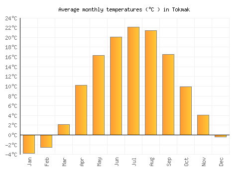 Tokmak average temperature chart (Celsius)