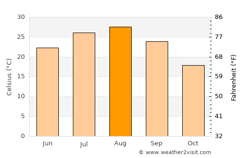 Tokoname average temperature in August
