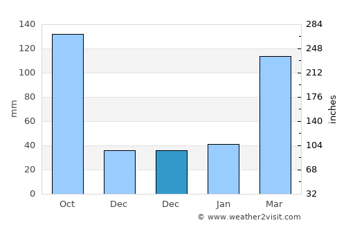 Tokoname average rain in December