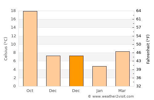 Tokoname average temperature in December