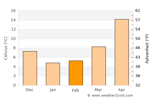 Tokoname average temperature in February