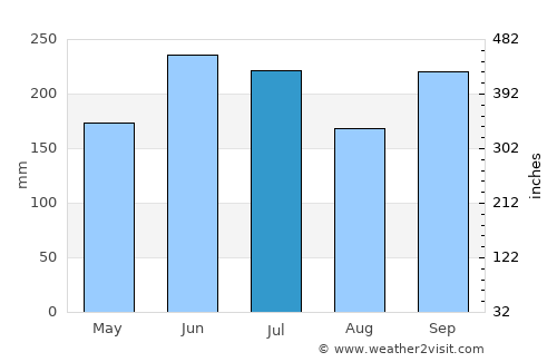 Tokoname average rain in July