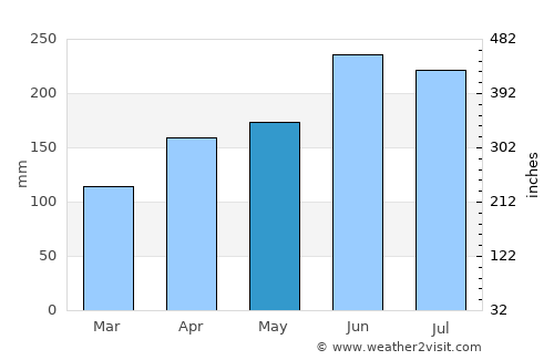 Tokoname average rain in May