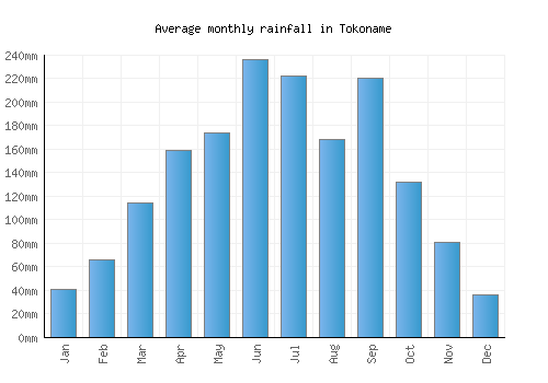 Tokoname monthly rainfall chart (mm)