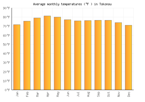 Tokonou average temperature chart (Fahrenheit)