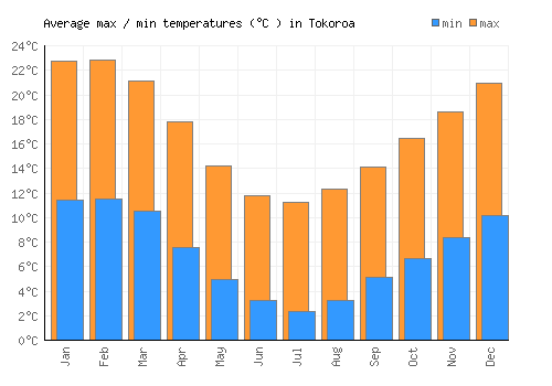 Tokoroa average minimum / maximum temperatures (Celsius)