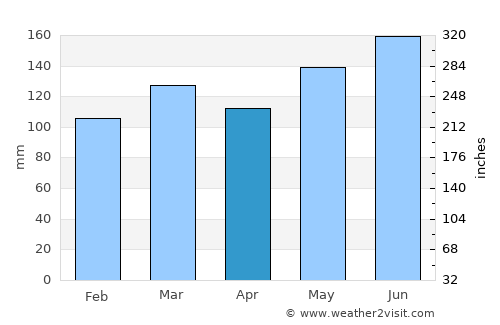 Tokoroa average rain in April