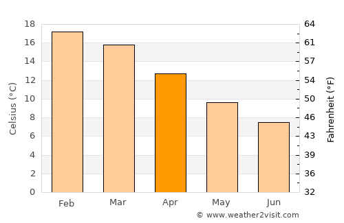Tokoroa average temperature in April