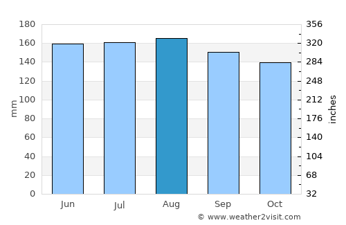 Tokoroa average rain in August