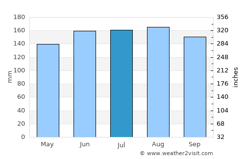 Tokoroa average rain in July