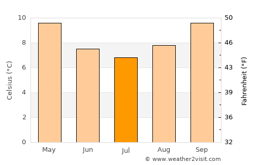 Tokoroa average temperature in July