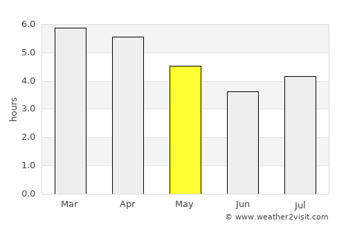 Tokoroa average rain in May