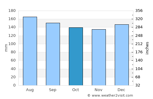 Tokoroa average rain in October