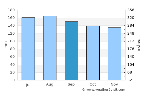Tokoroa average rain in September