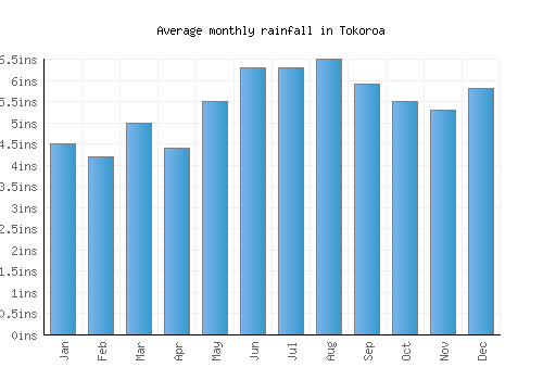 Tokoroa monthly rainfall chart (inches)