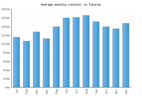 Tokoroa monthly rainfall chart (mm)