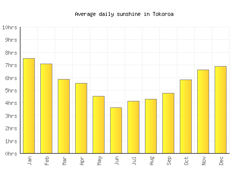 Tokoroa average daily sunshine chart