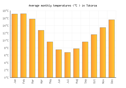 Tokoroa average temperature chart (Celsius)