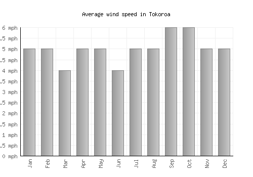 Tokoroa average winspeed by month (mph)
