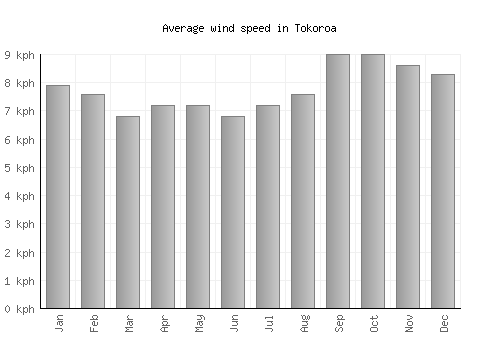 Tokoroa average winspeed by month (km/h)