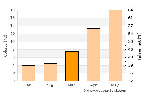 Tokorozawa average temperature in March