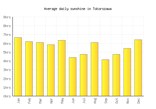 Tokorozawa average daily sunshine chart