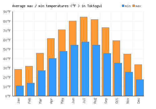 Toktogul average minimum / maximum temperatures (Fahrenheit)