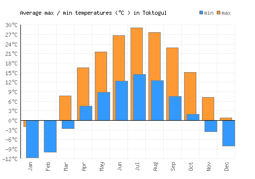 Toktogul average minimum / maximum temperatures (Celsius)
