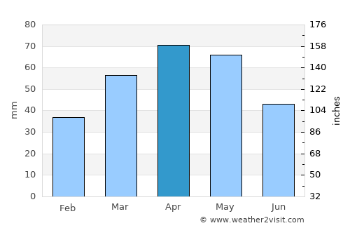 Toktogul average rain in April