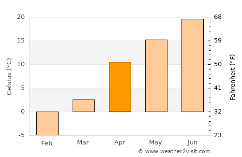 Toktogul average temperature in April