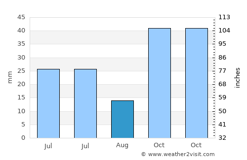 Toktogul average rain in August
