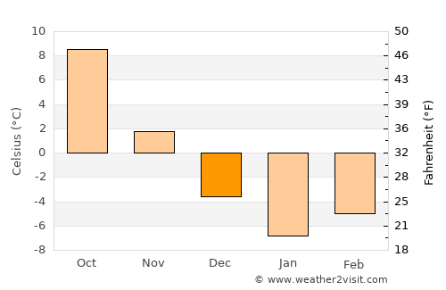 Toktogul average temperature in December
