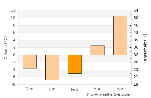 Toktogul average temperature in February