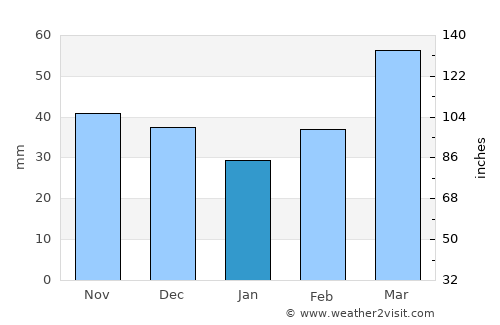 Toktogul average rain in January