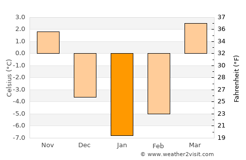 Toktogul average temperature in January