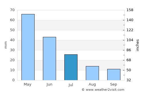 Toktogul average rain in July