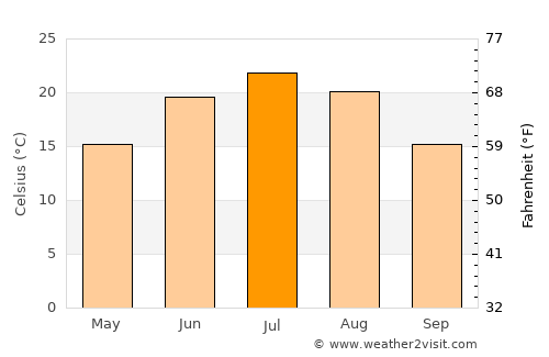 Toktogul average temperature in July