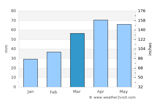 Toktogul average rain in March