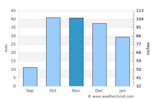 Toktogul average rain in November
