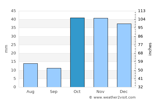 Toktogul average rain in October