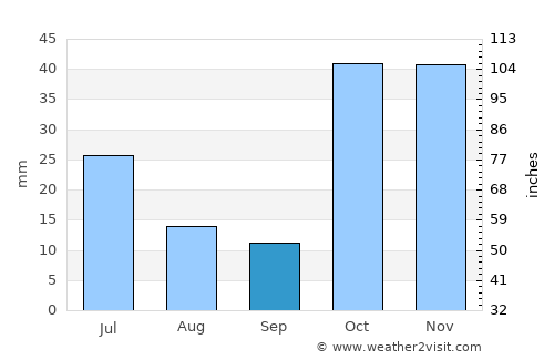 Toktogul average rain in September