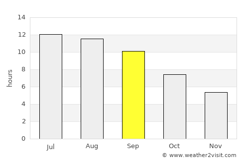Toktogul average rain in September