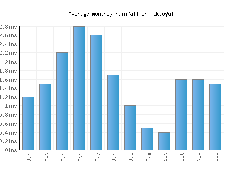 Toktogul monthly rainfall chart (inches)
