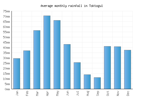 Toktogul monthly rainfall chart (mm)