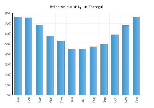 Toktogul relative humidity averages