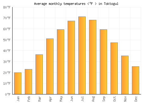 Toktogul average temperature chart (Fahrenheit)