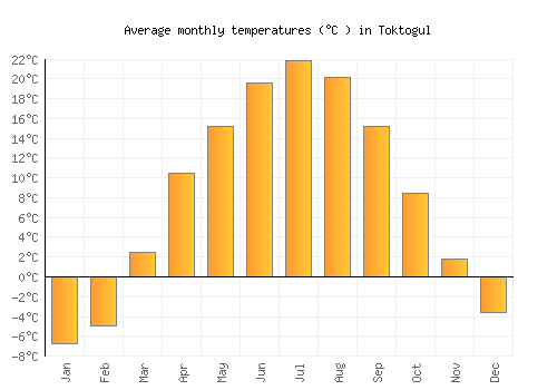 Toktogul average temperature chart (Celsius)